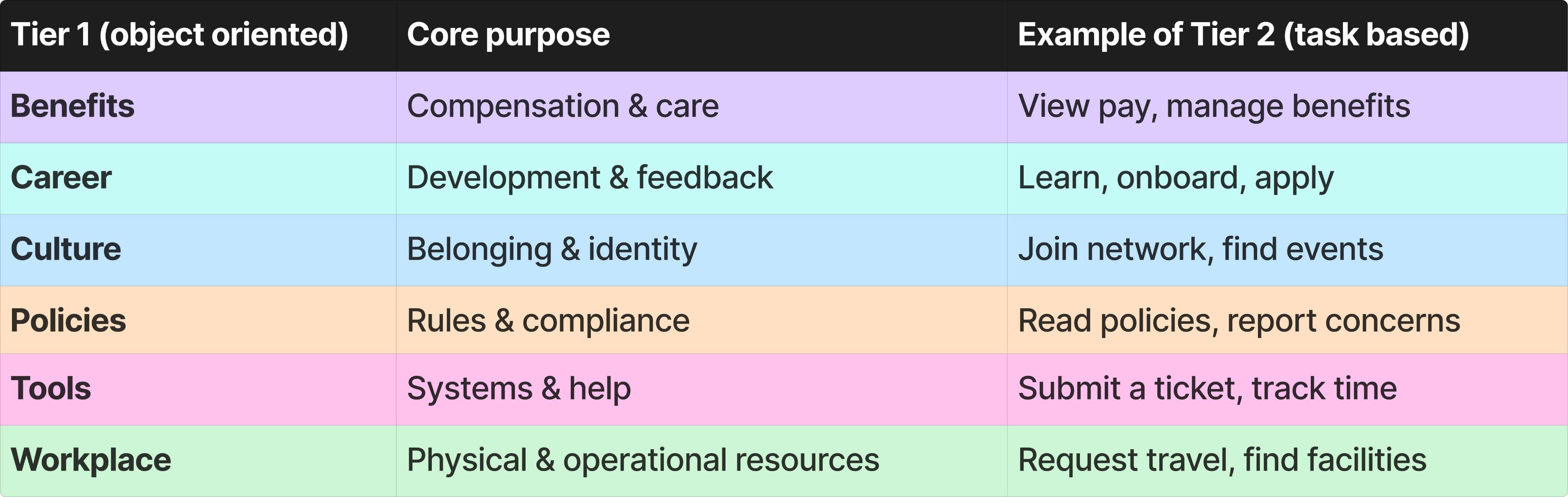 tiered navigation overview