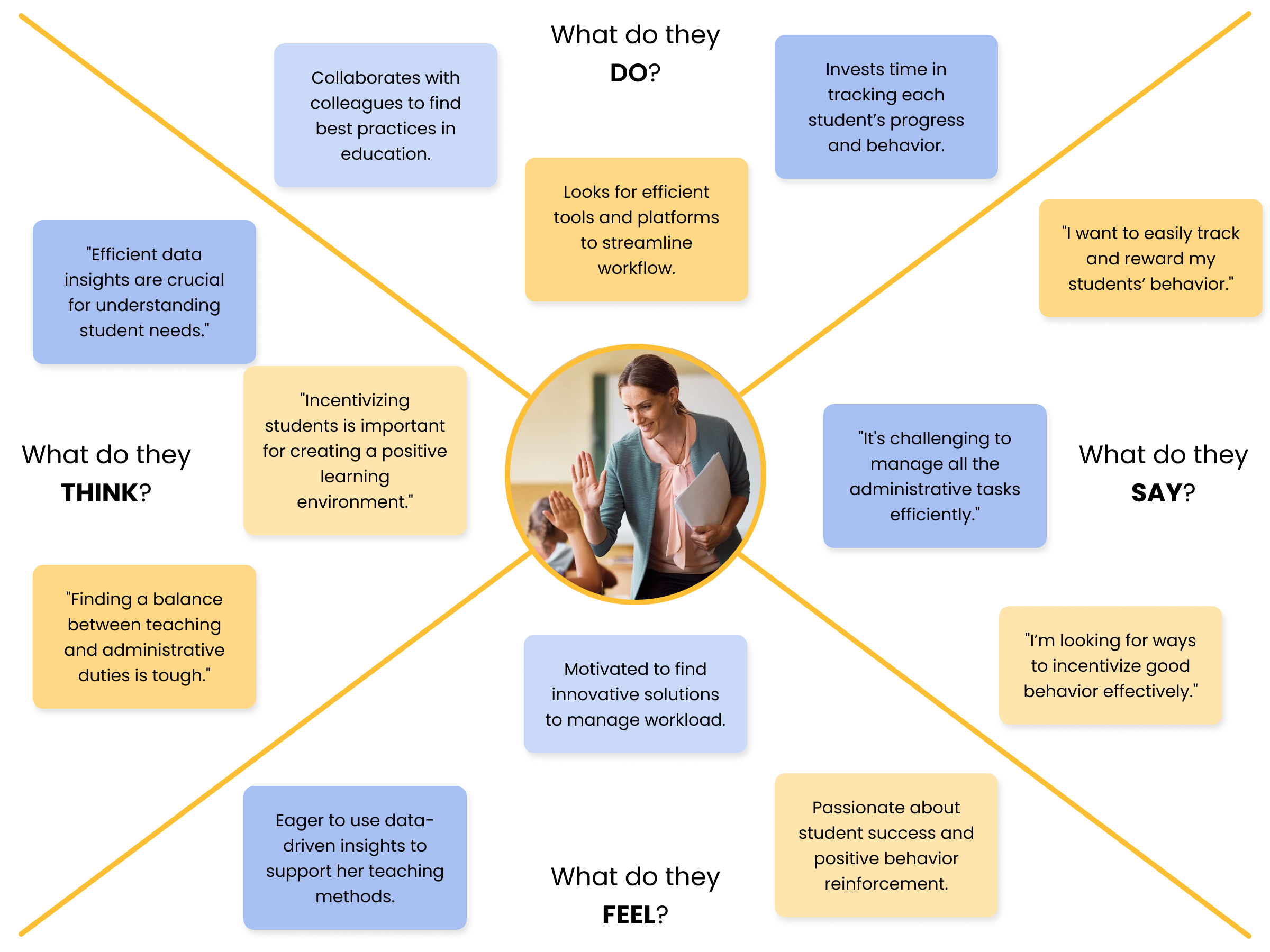 Teacher  empathy map