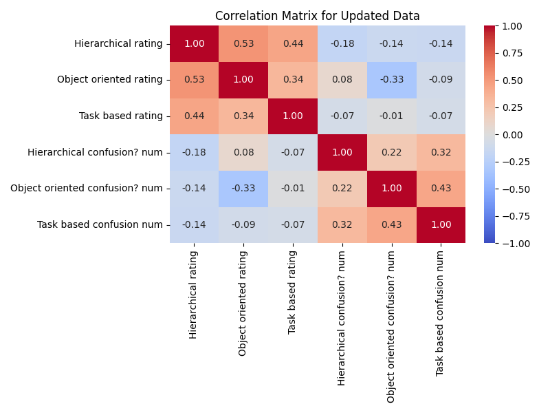 correlation matrix for navigation survey