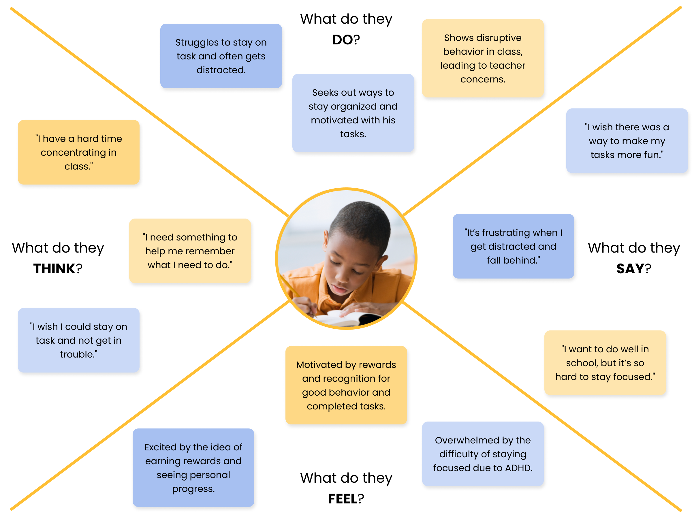 Student  empathy map