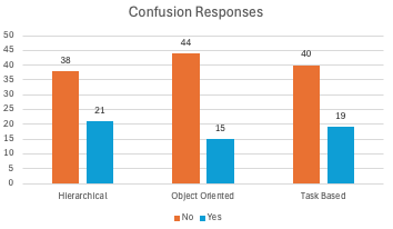 navigation survey confusion responses graph