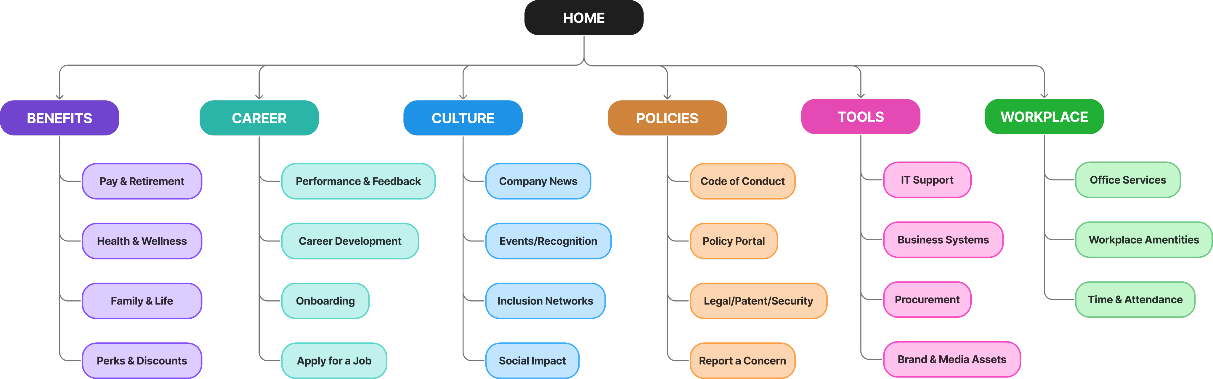 proposed navigation structure nav tree
